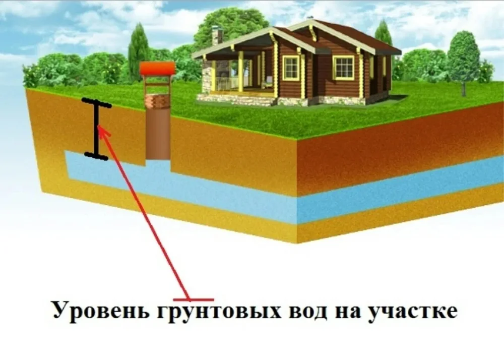 Уровень грунтовых вод на участке